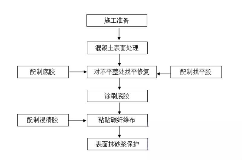 红毛镇碳纤维加固的优势以及使用方法